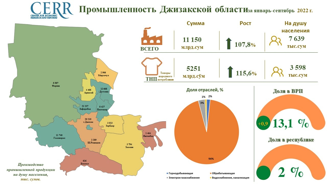 Промышленность Джизакской области за 2022 год