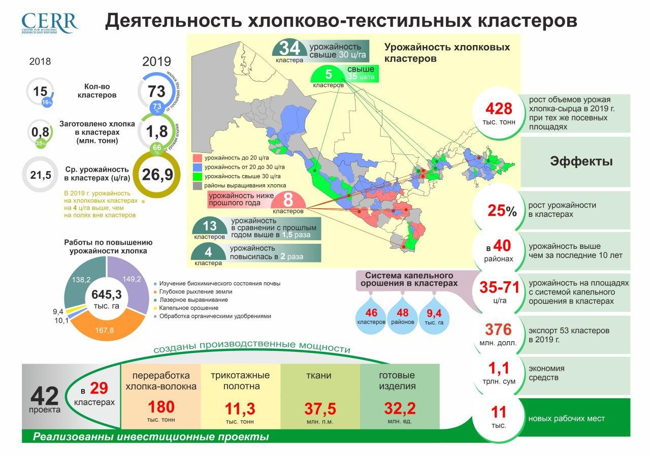 Деятельность хлопково-текстильных кластеров