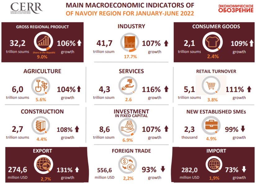 Analysis of January-June 2022 macroeconomic indicators of Navoi region